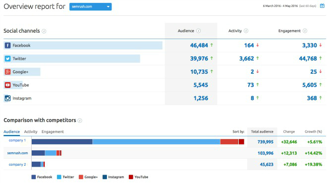 Semrush social tool