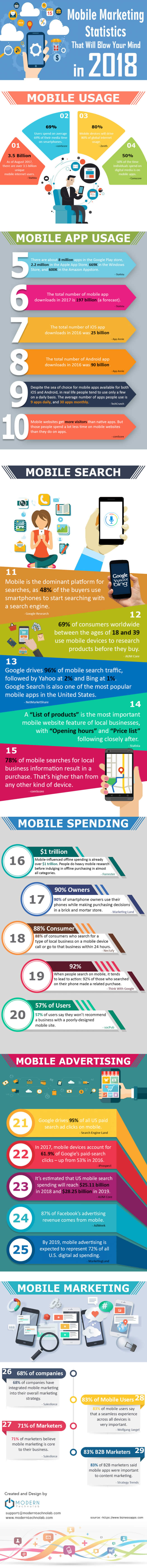 Mobile Marketing. Le statistiche per il 2018 . Infografica